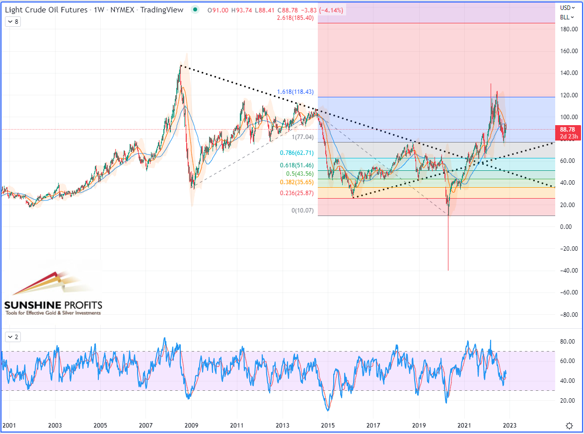 WTI Crude Oil Futures (Continuous) Weekly Chart