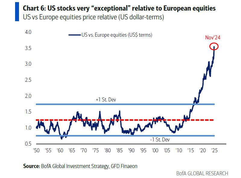 US vs Europe Equities Price