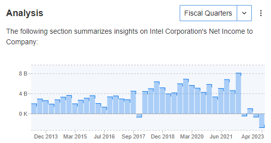 Intel Net Income to Company