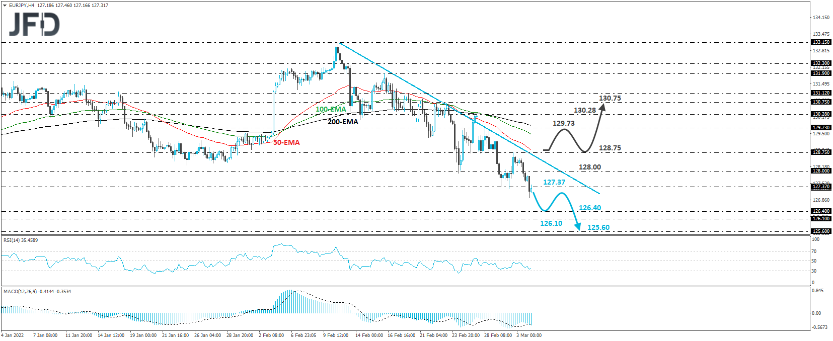 EUR/JPY 4-hour chart technical analysis.