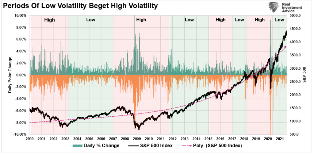 S&P 500 Low vs High Volatility