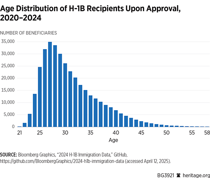 Age Distribution of H-1B Recipients Upon Approval