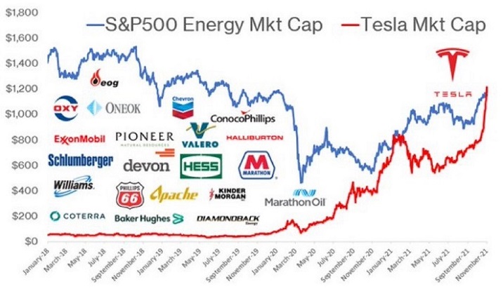 TSLA vs Energy Company Valuations/SPX