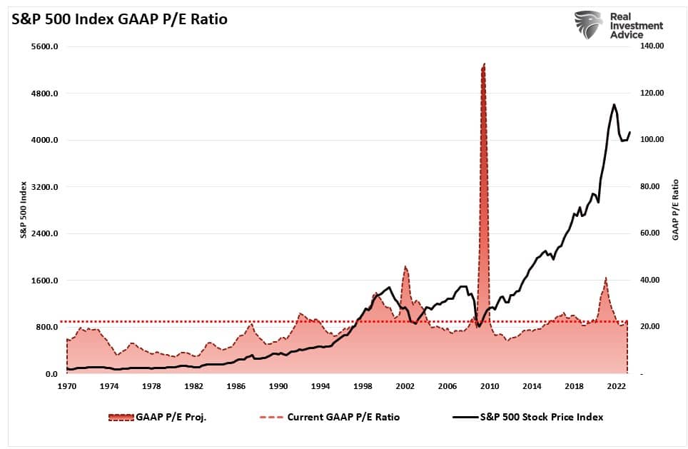 SP500-GAAP PE Ratio Chart