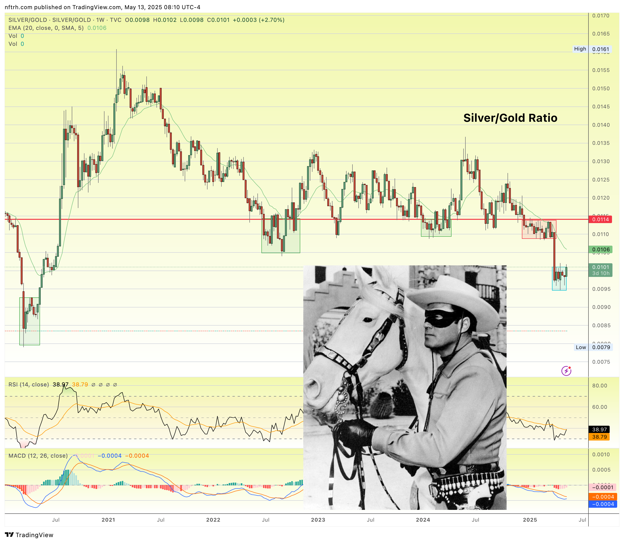 Silver/Gold Ratio-Weekly Chart