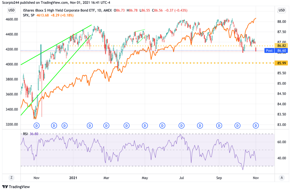 HYG Daily Chart