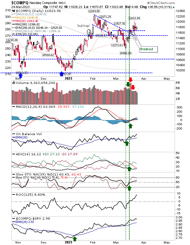 COMPQ Chart