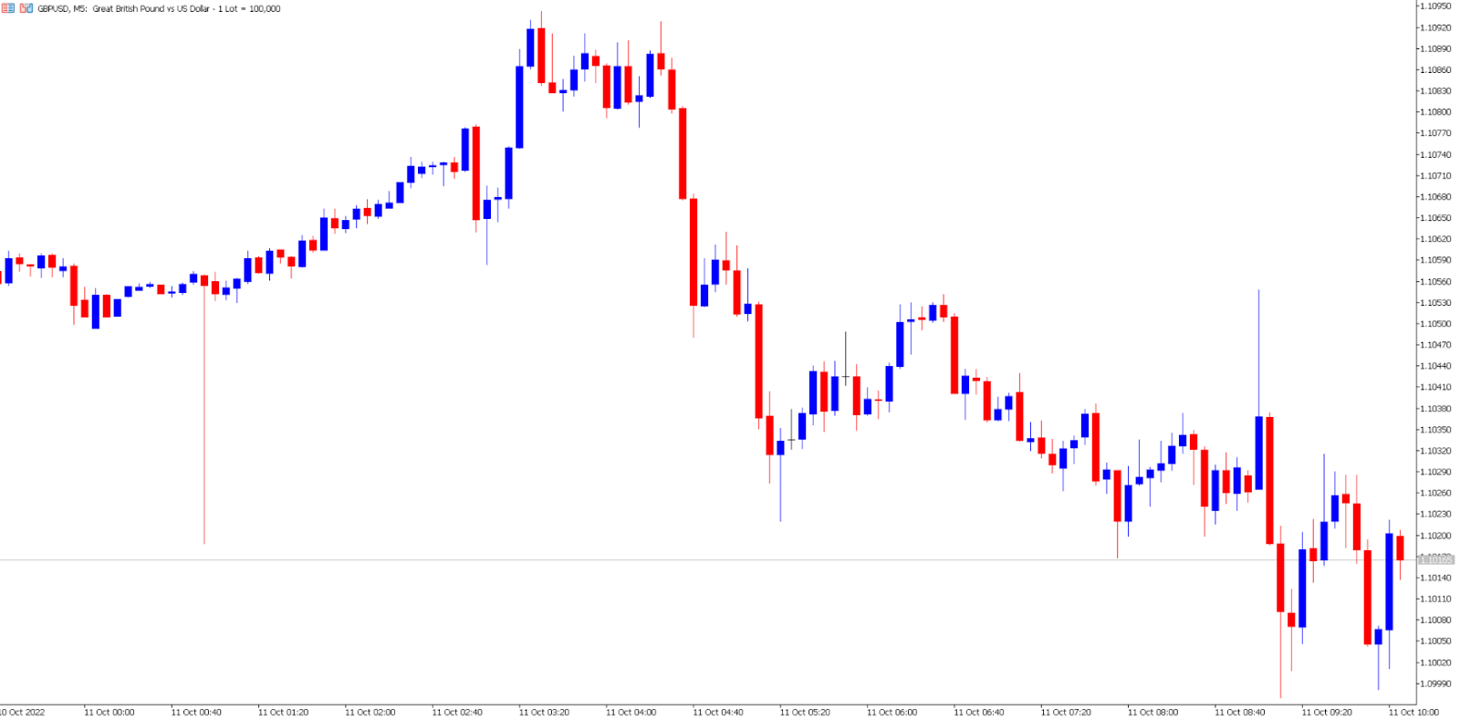 GBP/USD price chart.