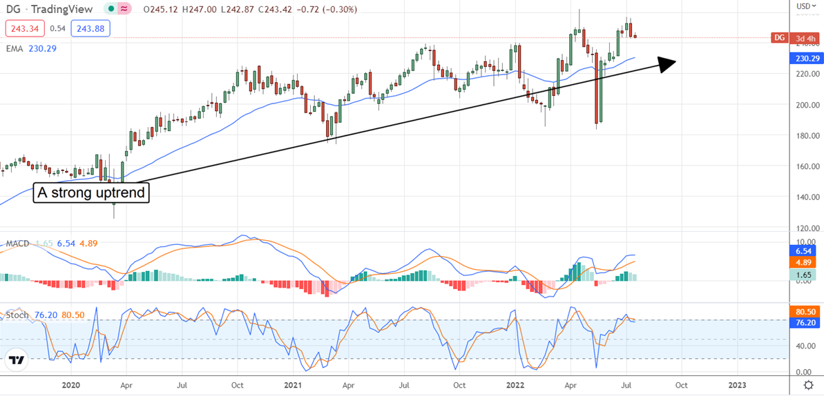 Dollar General Chart