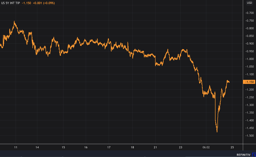 US 5-Yr TIP Chart