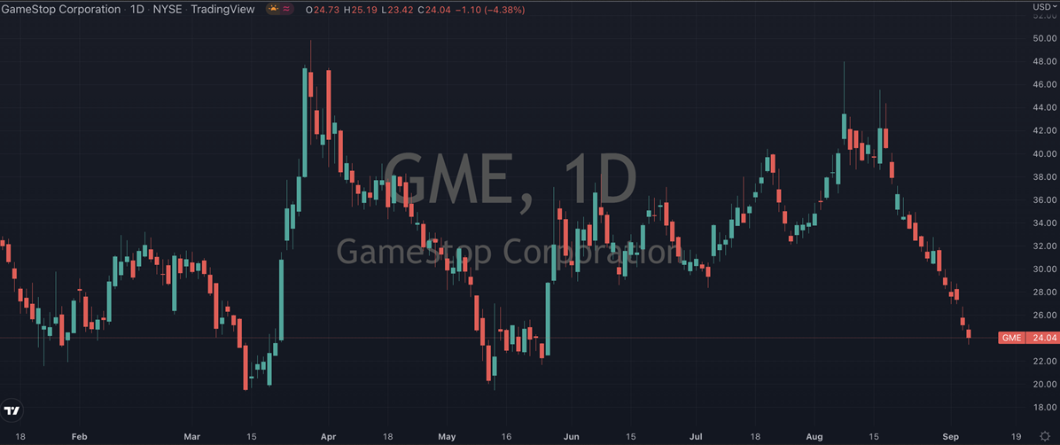 GameStop Corp Daily Chart