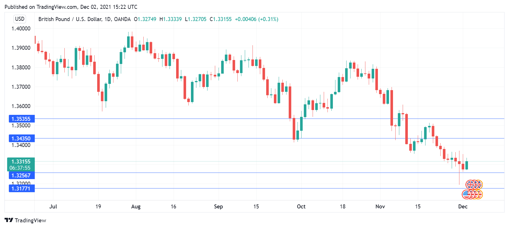 GBP/USD Daily Chart