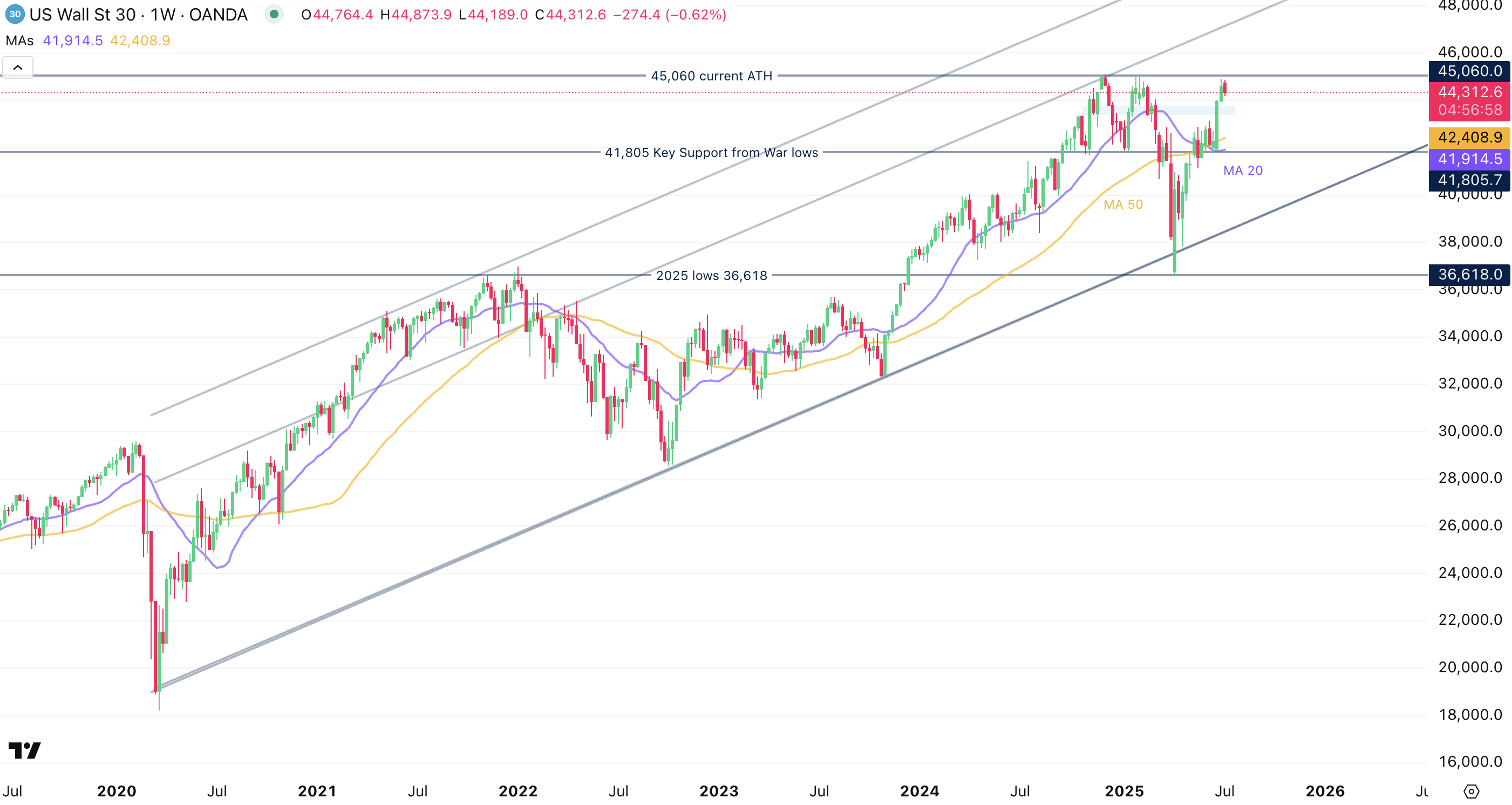 DJIA Weekly Chart