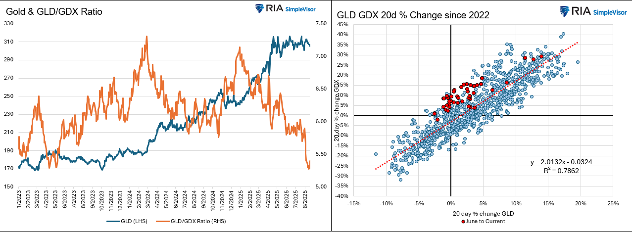 Gold-GDX Relationship Chart