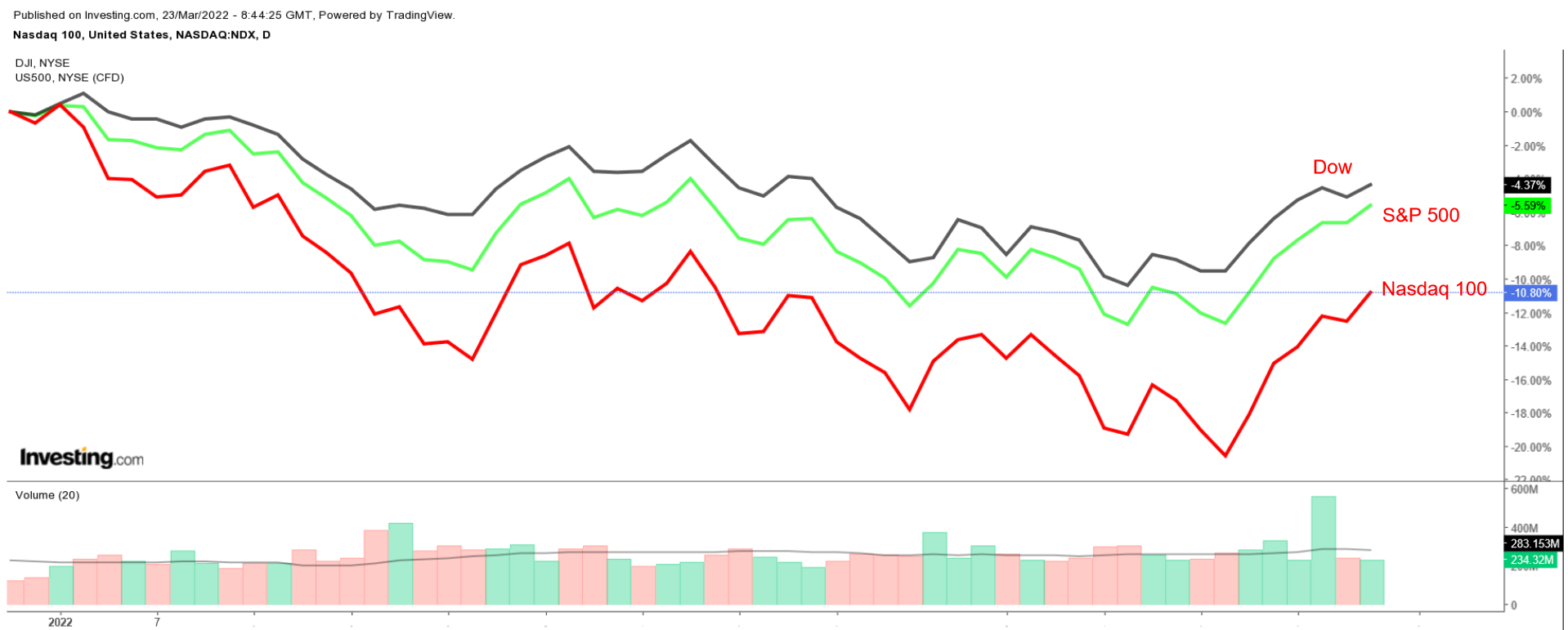 NASDAQ, DOW and S&P 500 Daily Charts