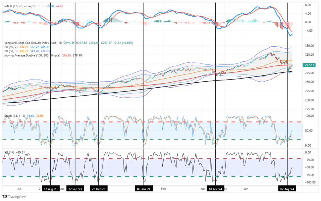 Vanguard Mega Cap Growth Index Fund Chart