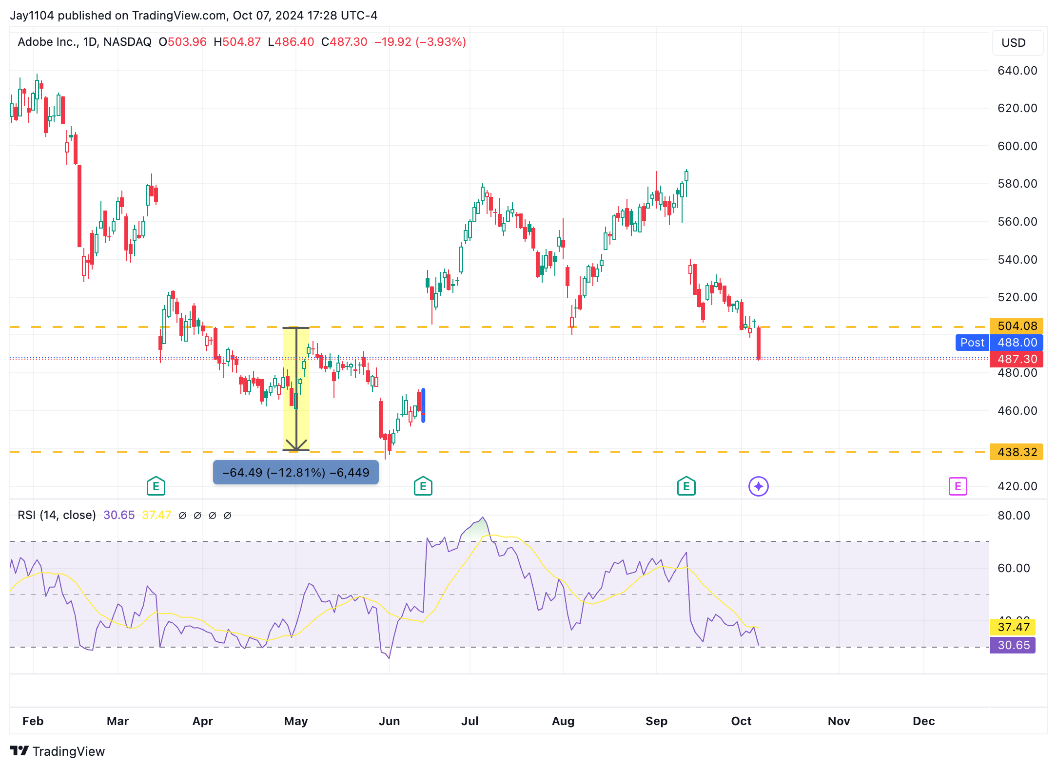 Adobe Inc-Daily Chart