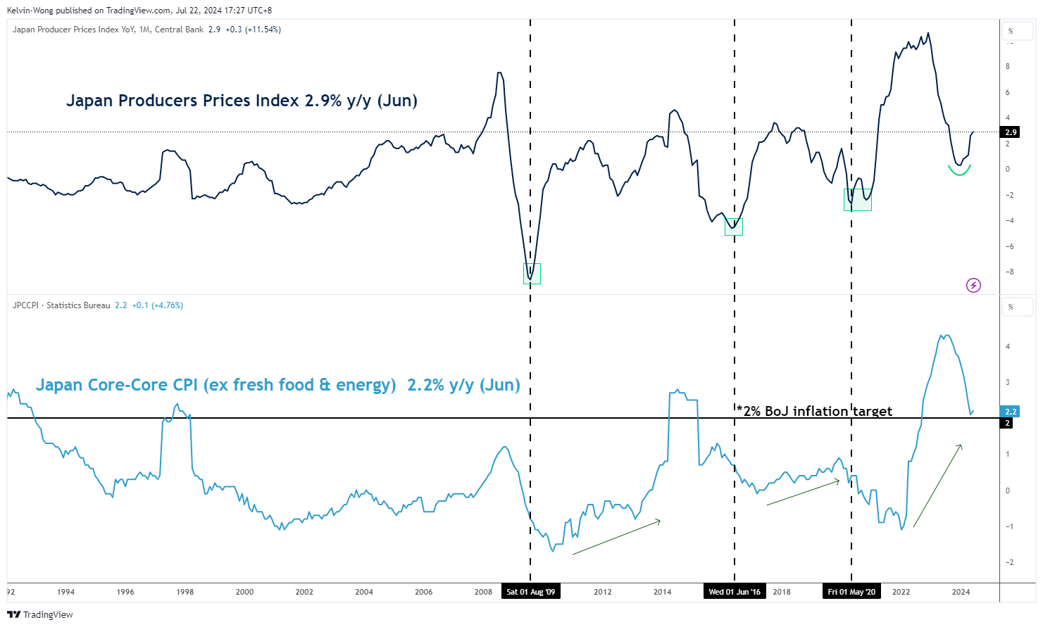 Japan Producers Prices Index