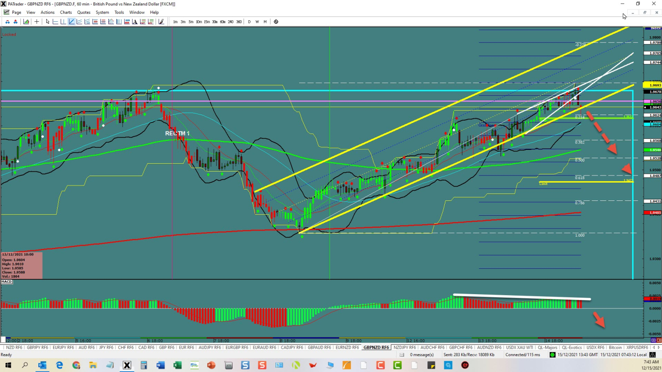 GBP/NZD 4-hour chart technical analysis.