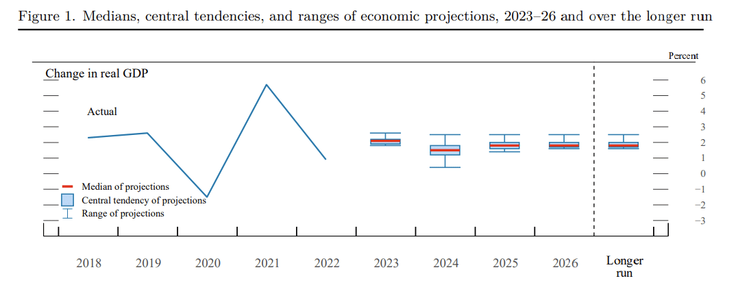 Economic Projections