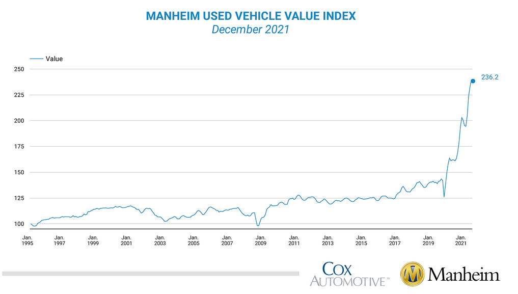 Manheim Used Vehicle Value Index