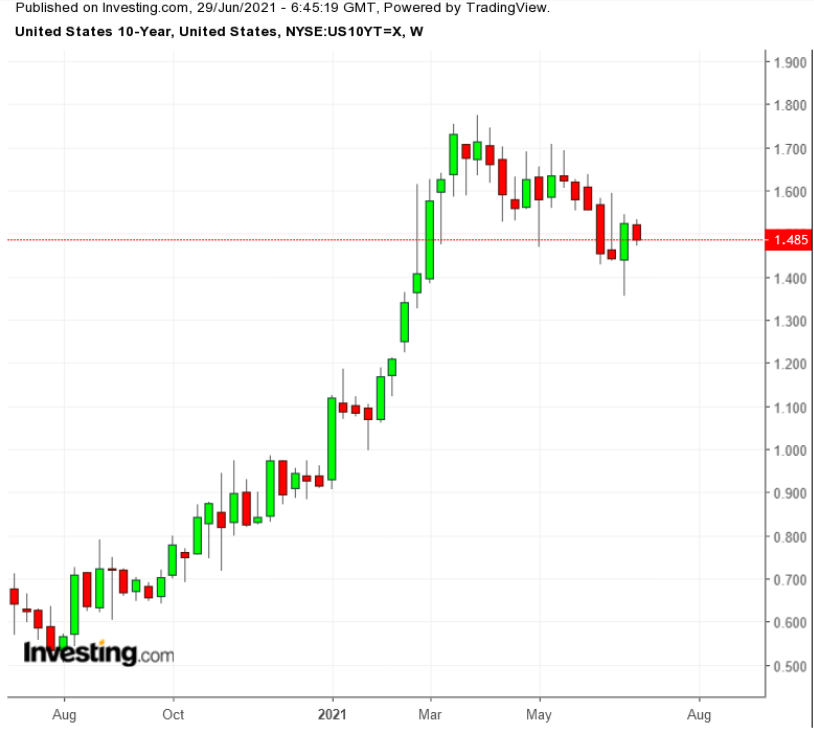 UST 10Y hebdo