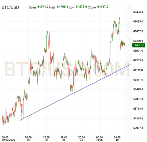 BTC/USD 60 Min Chart