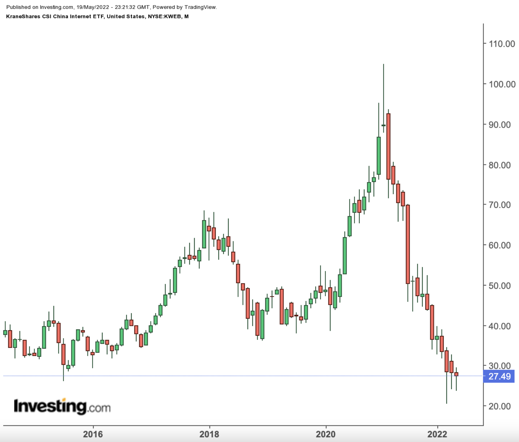 KWEB Monthly Chart