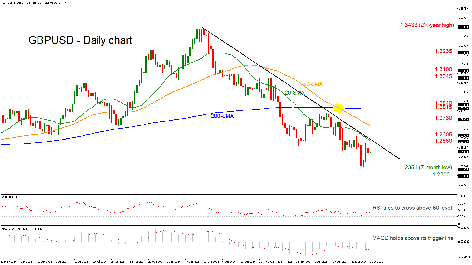 GBP/USD-Daily Chart