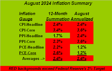 August Inflation Table