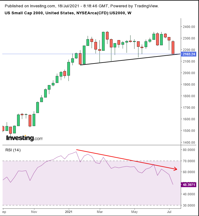 RUT Weekly