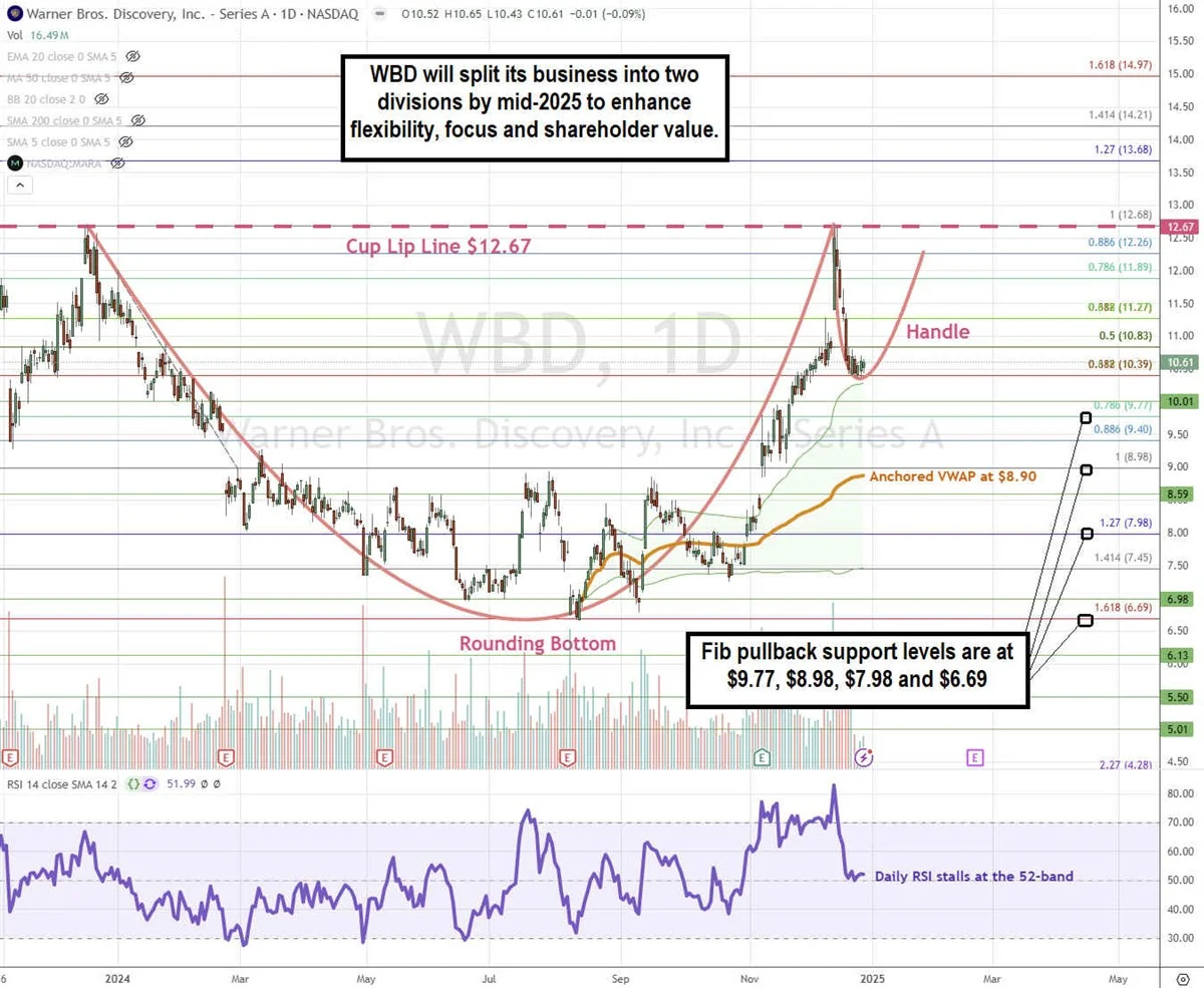 Warner Bros Stock Price Chart