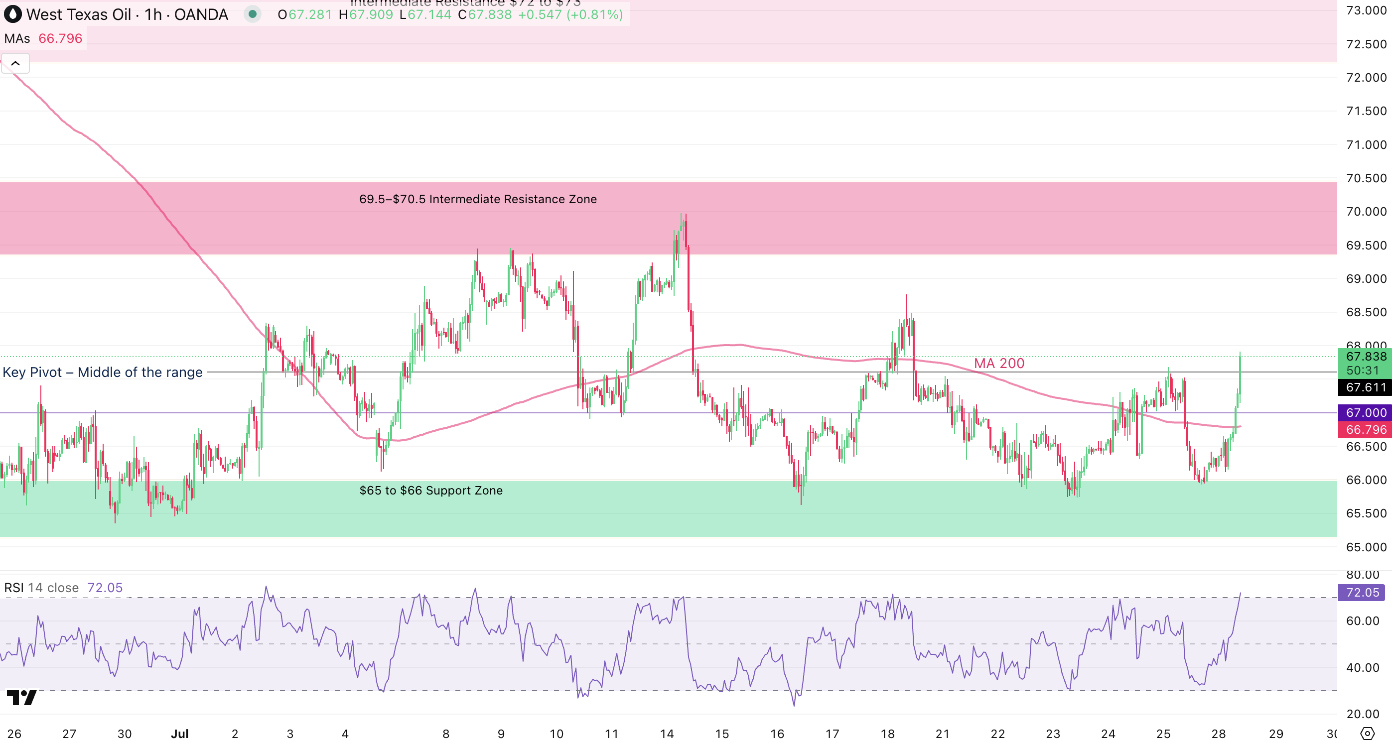 WTI-1-Hr Chart