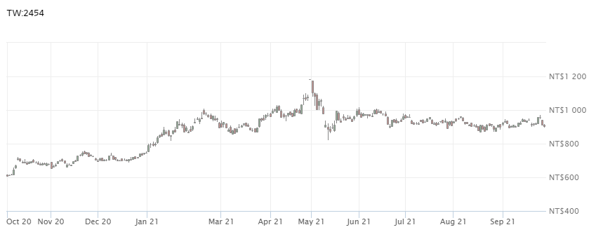 MediaTek Stock Price History (1-Year)
