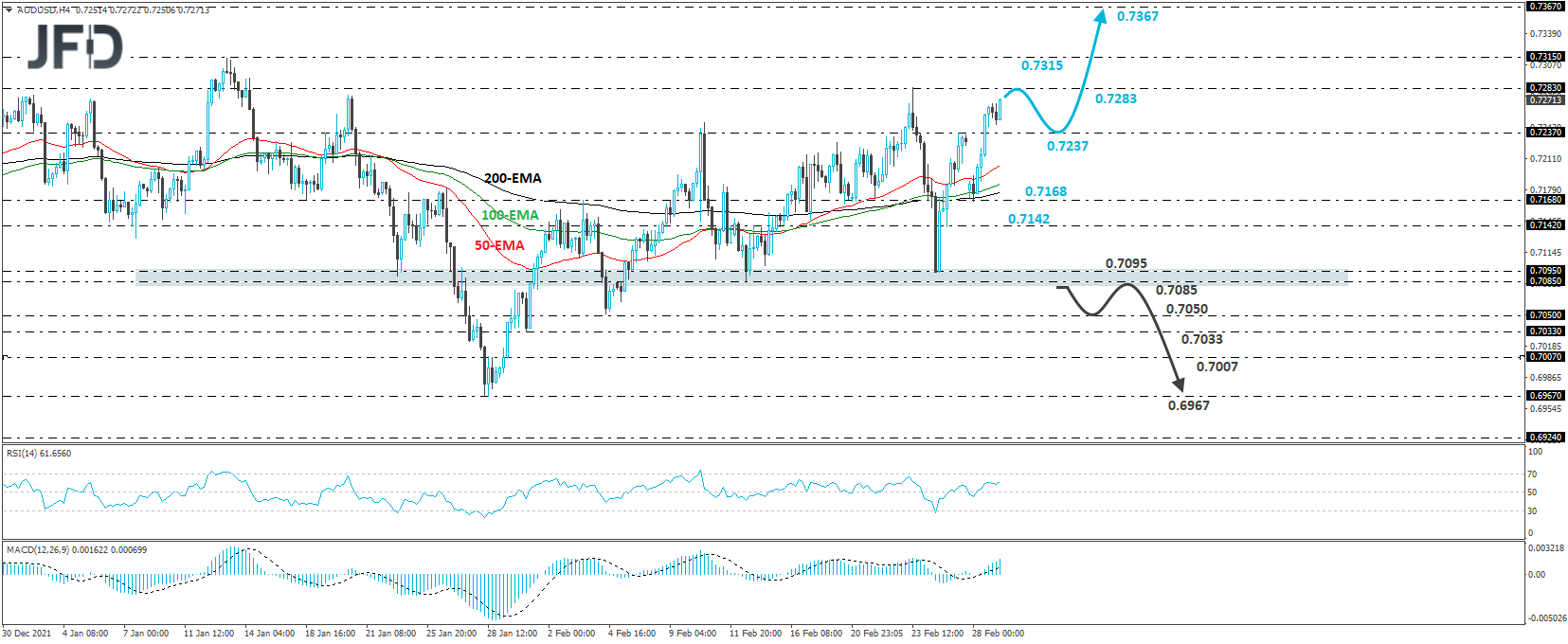 AUD/USD 4-hour chart technical analysis.