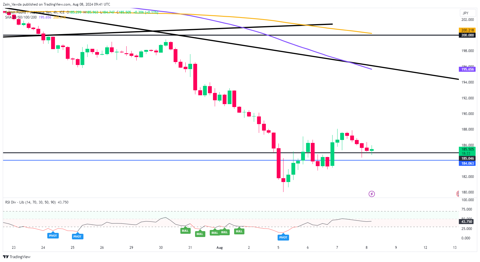 GBP/JPY 4-Hour Chart