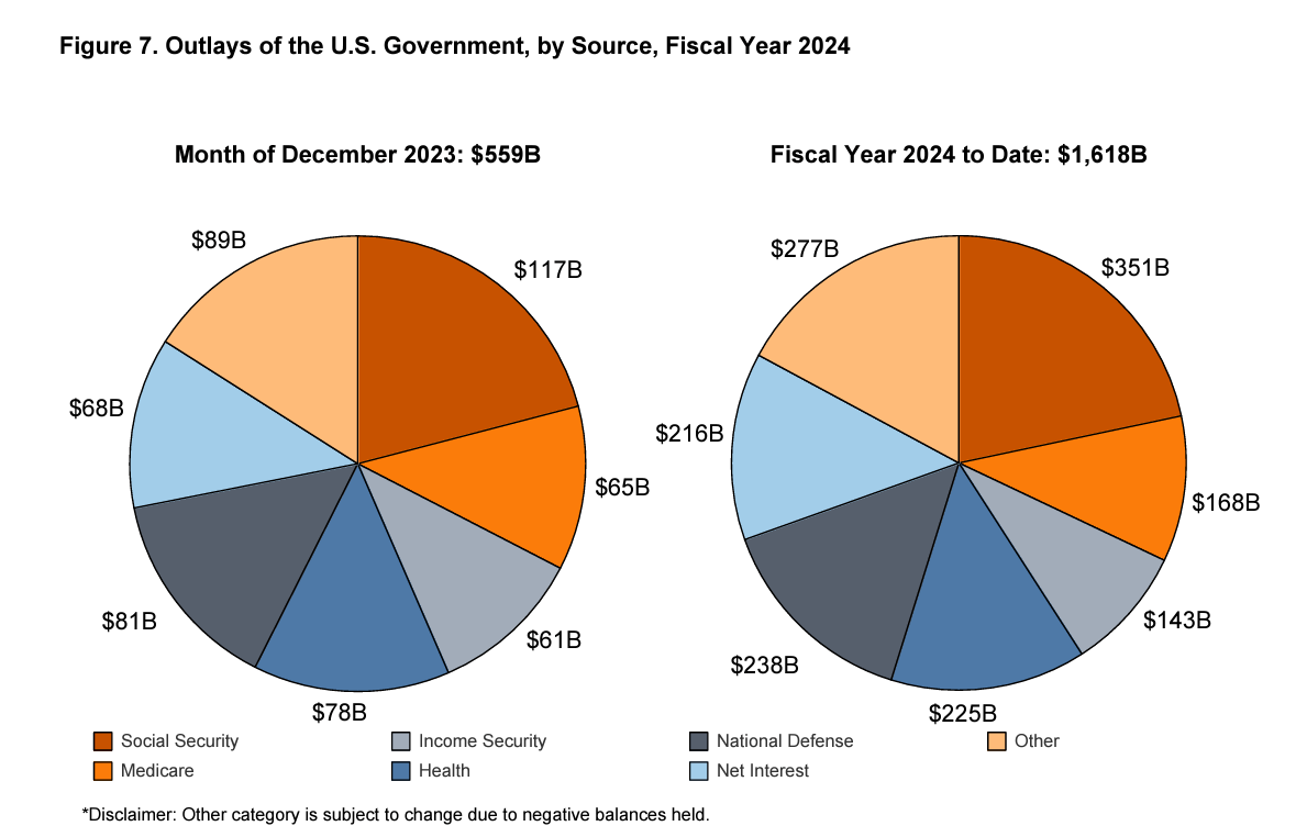 Outlays of the US Govt.