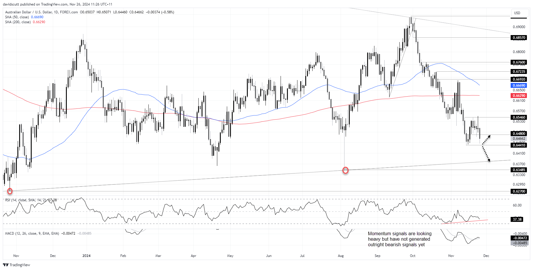 AUD/USD-Daily Chart