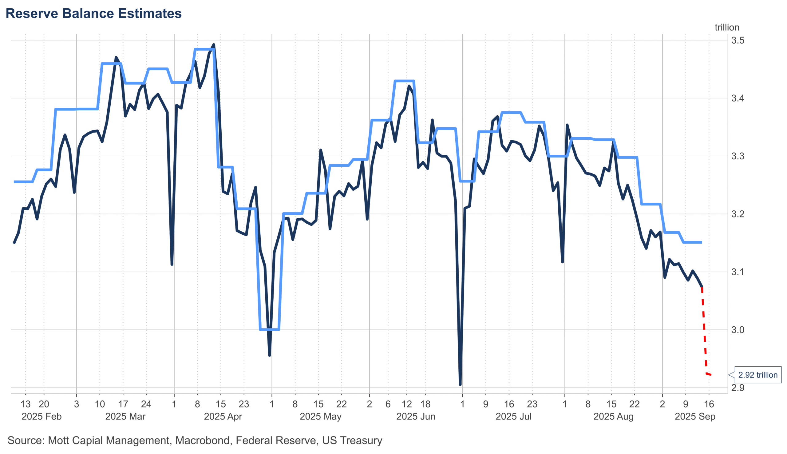 Reserve Balance Estimates