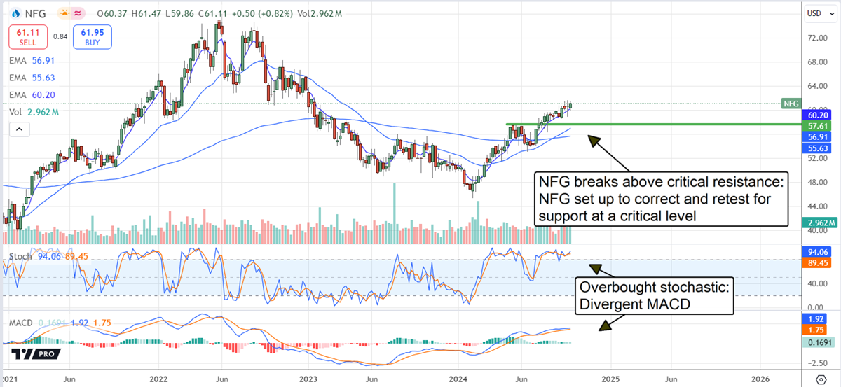 NFG Stock Price Chart