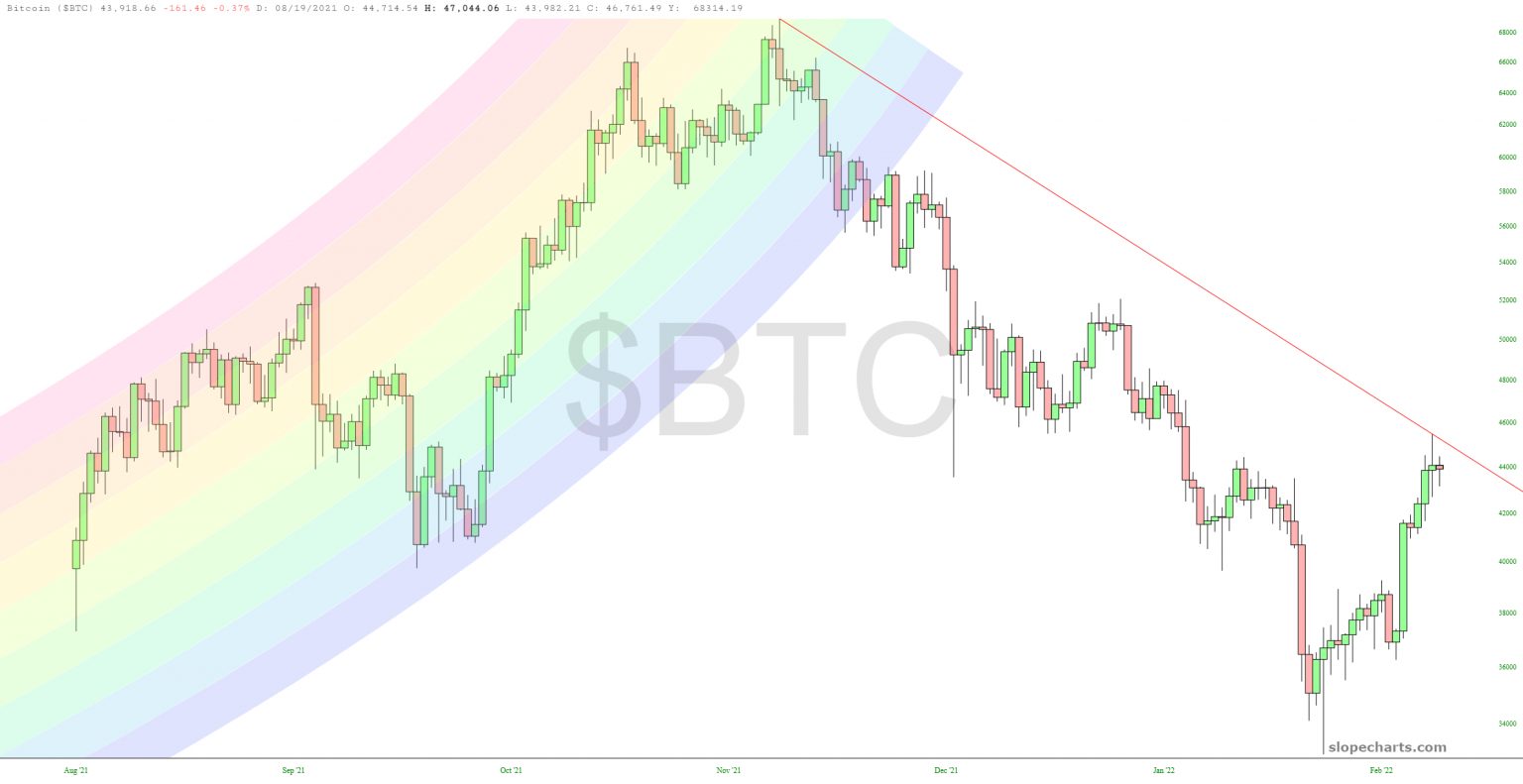 Bitcoin Chart.