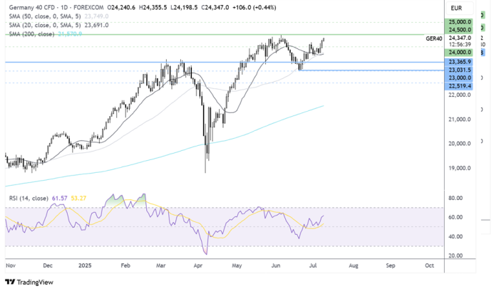 DAX Daily Chart