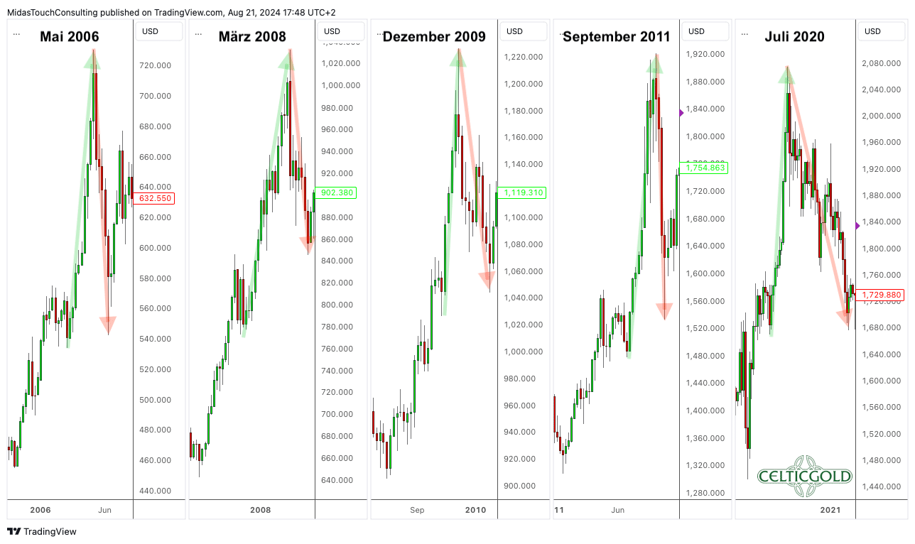 Gold Price Exaggerations In US-Dollar, Daily Chart