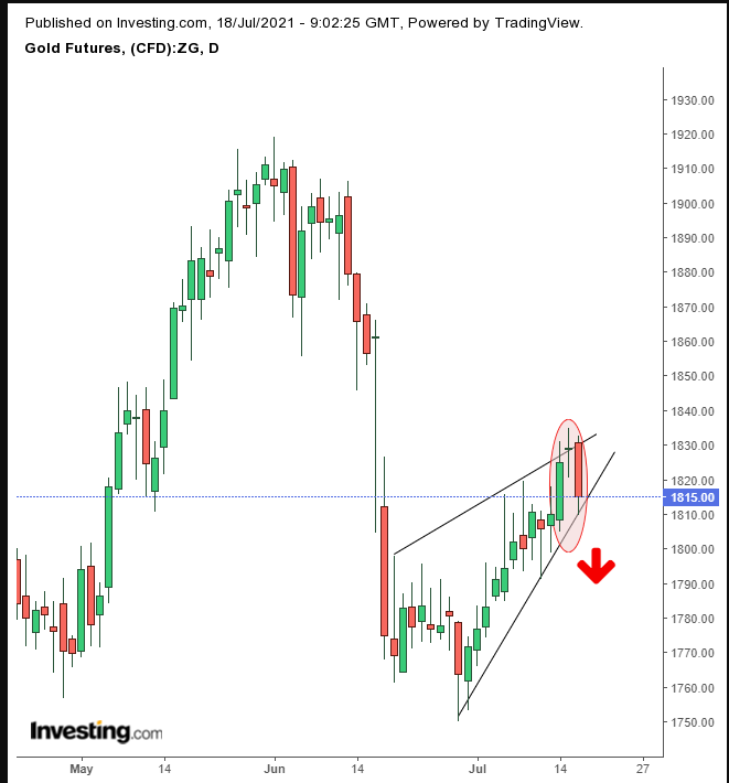 Gold Daily