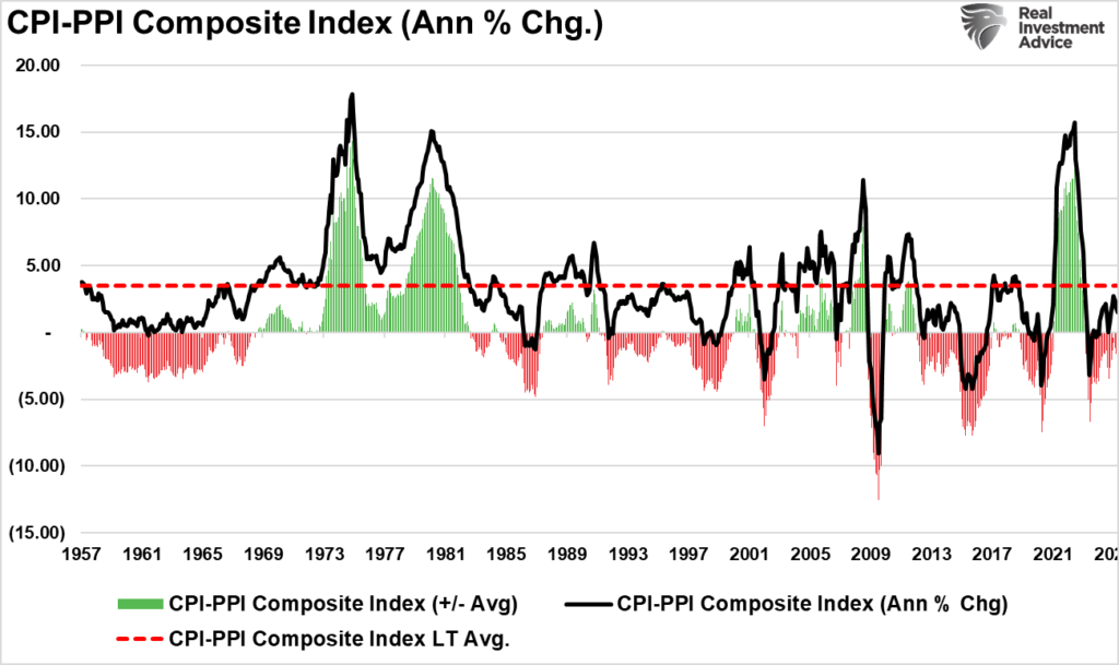 CPI-PPI Composite Index