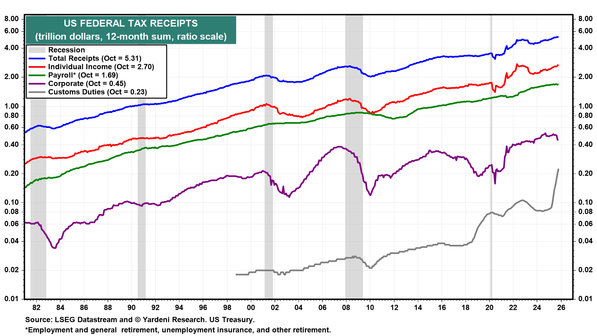 US Federal Tax Receipts