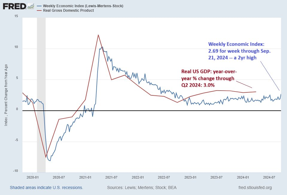 Weekly Economic Index vs Real GDP