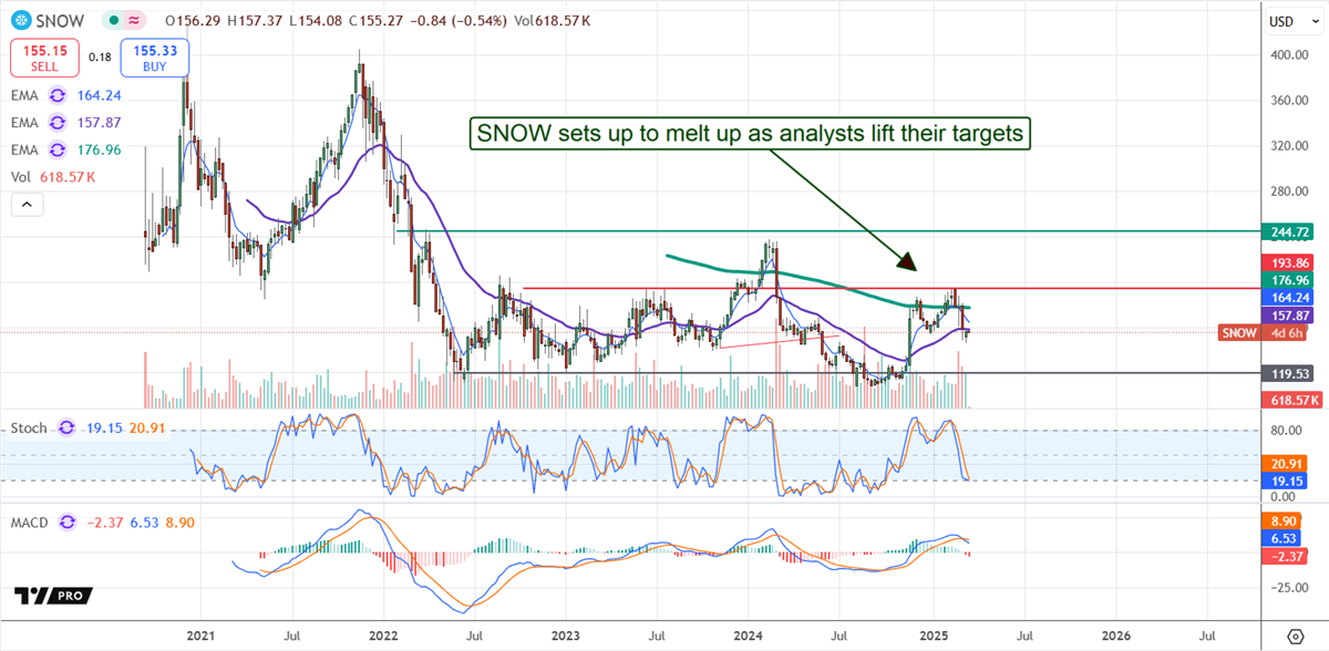 Snowflake Price Chart