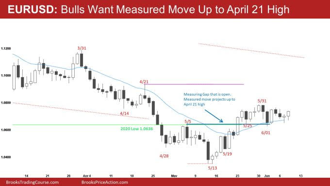 EUR/USD Daily Chart