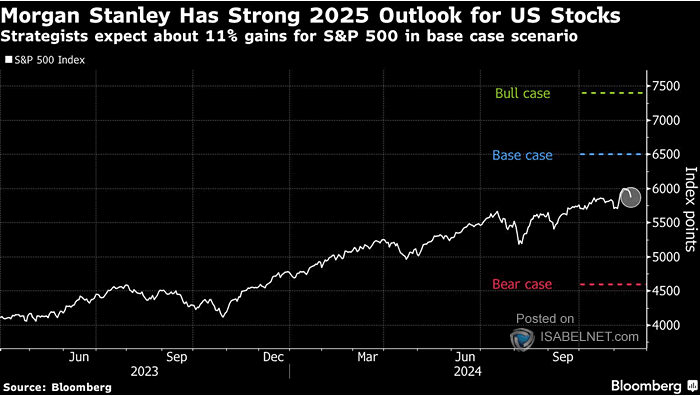 MS Outlook for US Stocks